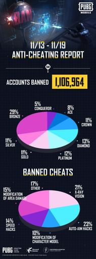 Anti-cheating reports